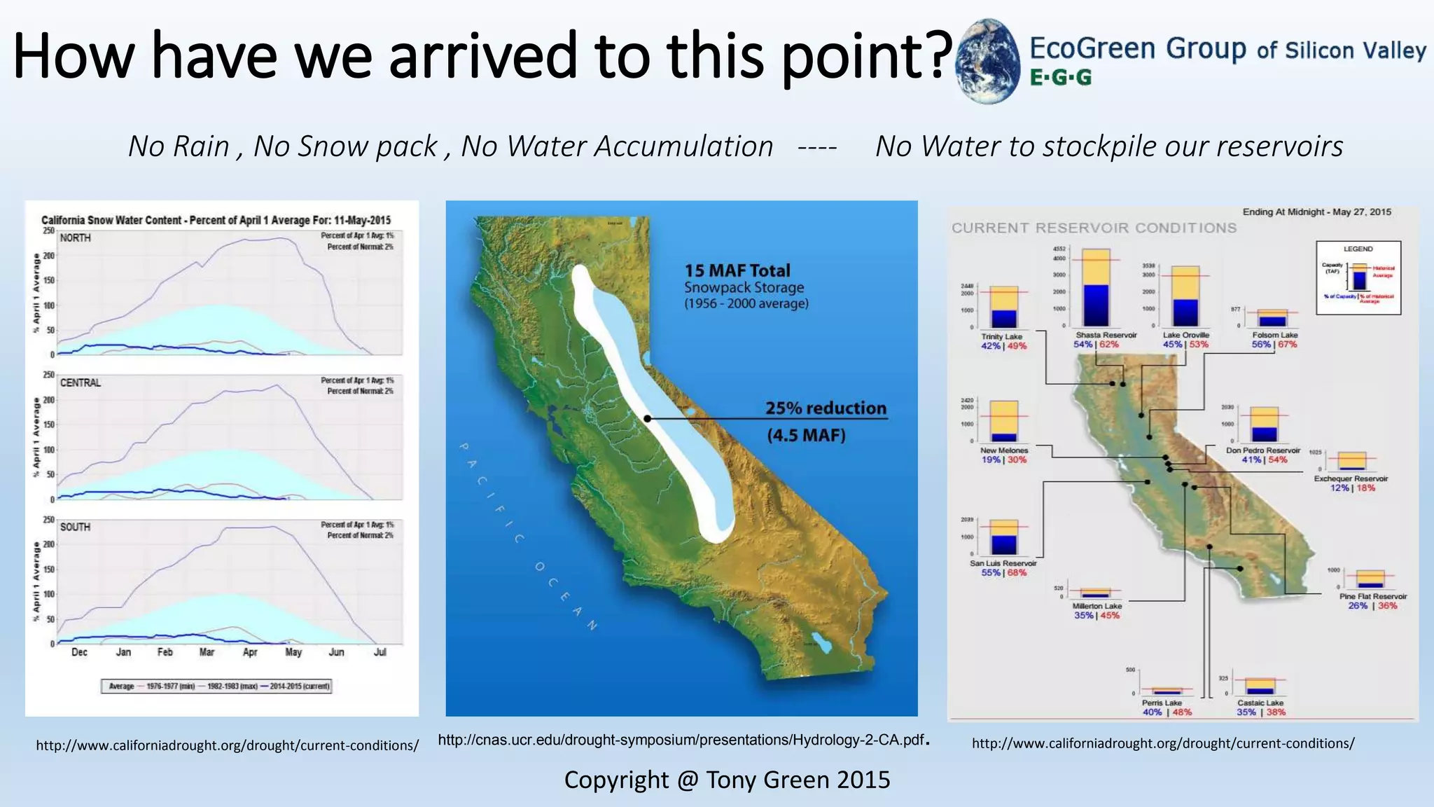 How have we arrived to this point?
http://www.californiadrought.org/drought/current-conditions/
Copyright @ Tony Green 2015
http://www.californiadrought.org/drought/current-conditions/http://cnas.ucr.edu/drought-symposium/presentations/Hydrology-2-CA.pdf.
No Rain , No Snow pack , No Water Accumulation ---- No Water to stockpile our reservoirs
 