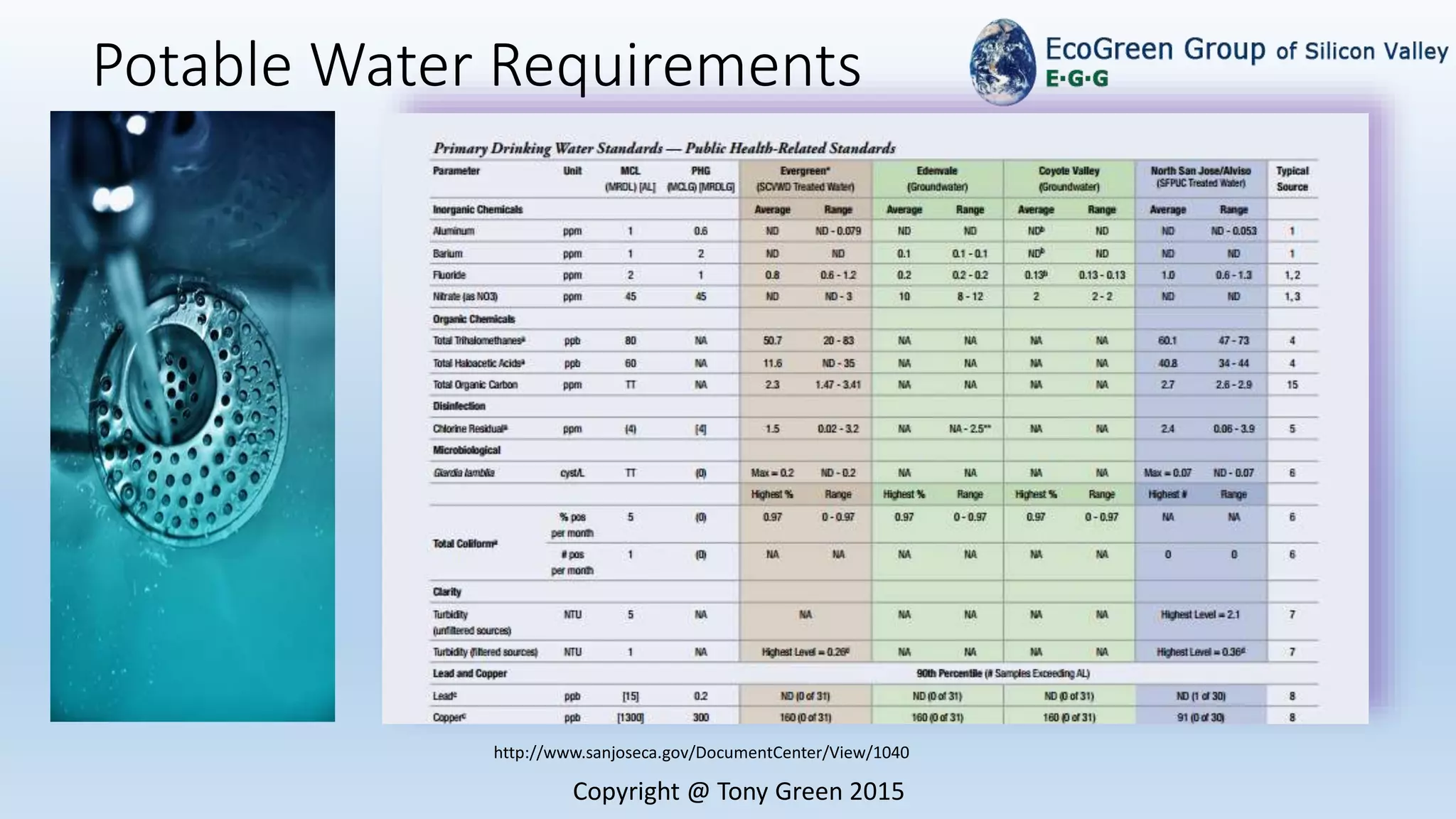 Potable Water Requirements
Copyright @ Tony Green 2015
http://www.sanjoseca.gov/DocumentCenter/View/1040
 