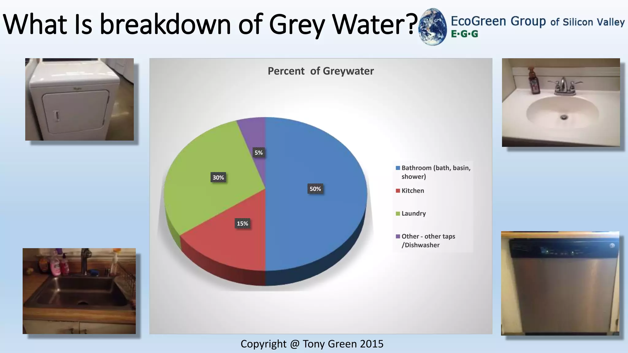 What Is breakdown of Grey Water?
Copyright @ Tony Green 2015
50%
15%
30%
5%
Percent of Greywater
Bathroom (bath, basin,
shower)
Kitchen
Laundry
Other - other taps
/Dishwasher
 