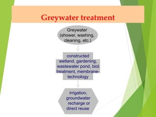 Greywater treatment
constructed
wetland, gardening,
wastewater pond, biol.
treatment, membrane-
technology
Greywater
(shower, washing,
cleaning, etc.)
irrigation,
groundwater
recharge or
direct reuse
 
