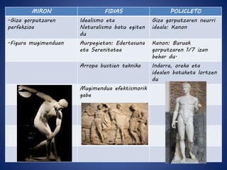 MIRON FIDIAS POLICLETO 
-Giza gorputzaren 
perfekzioa 
Idealismo eta 
Naturalismo batu egiten 
du 
Giza gorputzaren neurri 
ideala: Kanon 
-Figura mugimenduan Aurpegietan: Edertasuna 
eta Serenitatea 
Kanon: Buruak 
gorputzaren 1/7 izan 
behar du. 
Arropa bustien teknika Indarra, oreka eta 
idealen batuketa lortzen 
du 
Mugimendua efektismorik 
gabe 
 