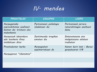 IV. mendea 
PRAXITELES ESKOPAS LISIPO 
Aurpegietako 
espresibitatea azaltzen 
hasten da: tristura eta 
malenkonia 
Pertsonaien psikologia 
isladatzen du. 
Pertsonaiek jarrera 
naturalistagoa azaltzen 
dute 
Gorputzak labaindura 
edo leunketa finaz 
moldatzen ditu. 
Sentimendu tragikoa 
ematen die 
Dotoretasuna eta 
malgutasuna atleten 
irudietan 
Praxitelestar kurba Aurpegietan 
azpimarratzen da 
Kanon berri bat : Burua 
gorputzaren 1/8 
Aurpegiaren “sfumatto” 
 