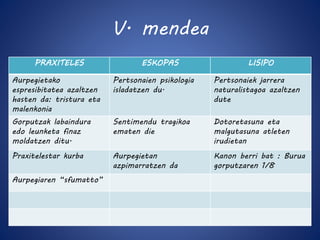 V. mendea 
PRAXITELES ESKOPAS LISIPO 
Aurpegietako 
espresibitatea azaltzen 
hasten da: tristura eta 
malenkonia 
Pertsonaien psikologia 
isladatzen du. 
Pertsonaiek jarrera 
naturalistagoa azaltzen 
dute 
Gorputzak labaindura 
edo leunketa finaz 
moldatzen ditu. 
Sentimendu tragikoa 
ematen die 
Dotoretasuna eta 
malgutasuna atleten 
irudietan 
Praxitelestar kurba Aurpegietan 
azpimarratzen da 
Kanon berri bat : Burua 
gorputzaren 1/8 
Aurpegiaren “sfumatto” 
 