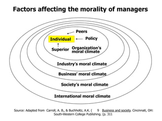 Factors affecting the morality of managers

Peers
Individual

Policy

Superior Organization’s
moral climate
Industry’s moral climate
Business’ moral climate
Society’s moral climate

International moral climate
Source: Adapted from Carroll, A. B., & Buchholtz, A.K. (
9 Business and society. Cincinnati, OH:
South-Western College Publishing. (p. 311

 