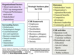 Organizational factors
• Moral motivation by
CEO/ top management
• Financial/Performance
motivation
• Stakeholders’
expectations
Surrounding factors
• Globalization
• Technological changes
• Local/International
laws and regulations
• Business competition
• Natural resource
conditions
• Stakeholders‘
expectations

Strategic business plan
for CSR

CSR framework
• Employees
• Customers
• Stockholders
• Environment
• Business colleagues
(Suppliers, partners)
• Communities
• Society

Source: Virakul, B., Koonmee, K. & McLean, G. N. (2008). CSR activities in the awardwinning Thai companies. (a) Paper presented at th International Conference on
Corporate Social Responsibility - September
, Durham Business School,
England. (b) Social Responsibility Journal ( ), pp.
-

Outcomes
• Stakeholders’ trusts
• Organization’s
reputation/Rewards
• Financial benefits
• Competitive
advantages
• Business leadership
• Community growth
CSR activities
• Operation work
- Employee welfares
- Customer welfares
• Philanthropic work
- Education
- Arts & Culture
- Sports
- Environment
- Public welfares

 