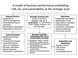 A model of business performance embedding
CSR, CG, and sustainability at the stretegic level
Internal factors
• Leadership of
CEO/Top management
• Financial/Performance
motivation
• Stakeholders’ expectations
• Organization’s resources

•

•
•
•
•
•

External factors
Globalization/Global
challenges
Technological changes
Local/International
laws and regulations
Business competition
Natural resources
Stakeholders’ expectations

Strategic business plan
contains 4 elements:
Business, CSR, CG, &
Sustainability ---> to formulate
Vision, Mission, Direction, and
Business goals

•
•
•
•
•

Business activities
embedding CSR, CG, &
sustainability concepts
Production, Sales, Finance,
Marketing, Quality control
Organizational management
and development
Monitoring & Evaluating
performance
Research and development
Others.

•
•
•
•
•
•
•

Outcomes
Sustainable organization
Stakeholders’ trusts
Organization’s reputation
Financial benefits
Competitive advantages
Business leadership
Community growth

•
•
•
•

Evaluation and
Reporting
Business domain
CSR domain
CG domain
Sustainability domain

 