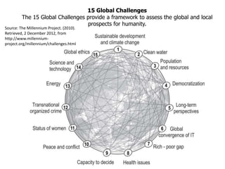 15 Global Challenges
The 15 Global Challenges provide a framework to assess the global and local
prospects for humanity.

Source: The Millennium Project. (2010).
Retrieved, 2 December 2012, from
http://www.millenniumproject.org/millennium/challenges.html

 