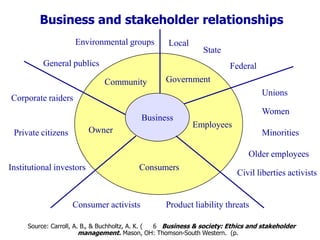 Business and stakeholder relationships
Environmental groups

Local

State

General publics

Federal
Community

Government
Unions

Corporate raiders
Business
Owner

Private citizens

Women
Employees

Minorities
Older employees

Institutional investors

Consumers

Consumer activists

Civil liberties activists

Product liability threats

Source: Carroll, A. B., & Buchholtz, A. K. (
6 Business & society: Ethics and stakeholder
management. Mason, OH: Thomson-South Western. (p.

 