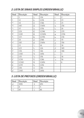 2. LISTA DE SINAIS SIMPLES (ORDEM BRAILLE)
Sinal   Descrição   Sinal   Descrição   Sinal   Descrição
a       1           u       136         1       2
b       12          v       1236        2       23
c       14          x       1346        3       25
d       145         y       13456       4       256
e       15          z       1356        5       26
f       124         &       12346       6       235
g       1245        =       123456      7       2356
h       125         (       12356       8       236
I       24          !       2346        9       35
J       245         )       23456       0       356
k       13          *       16          /       34
l       123         <       126         >       345
m       134         %       146         +       346
n       1345        ?       1456        '       3
o       135         :       156         -       36
p       1234        $       1246        ;       56
q       12345       ]       12456       ,       6
r       1235               1256
s       234         [       246
t       2345        w       2456

3. LISTA DE PREFIXOS (ORDEM BRAILLE)
Sinal   Descrição   Sinal   Descrição
#       3456        _       456
@       4           "       5
^       45          .       46




                                                            13
 
