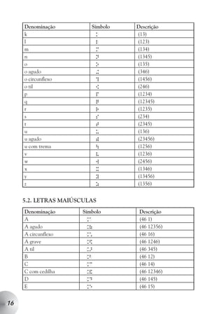 Denominação         Símbolo   Descrição
     k                     k       (13)
     l                     l       (123)
     m                     m       (134)
     n                     n       (1345)
     o                     o       (135)
     o agudo               +       (346)
     o circunflexo         ?       (1456)
     o til                 [       (246)
     p                     P       (1234)
     q                     Q       (12345)
     r                     R       (1235)
     s                     S       (234)
     t                     T       (2345)
     u                     U       (136)
     u agudo               )       (23456)
     u com trema                  (1256)
     v                     V       (1236)
     w                     W       (2456)
     x                     X       (1346)
     y                     Y       (13456)
     z                     Z       (1356)


     5.2. LETRAS MAIÚSCULAS
     Denominação      Símbolo       Descrição
     A                 .a           (46 1)
     A agudo           .(           (46 12356)
     A circunflexo     .*           (46 16)
     A grave           .$           (46 1246)
     A til             .>           (46 345)
     B                 .b           (46 12)
     C                 .c           (46 14)
     C com cedilha     .&           (46 12346)
     D                 .d           (46 145)
     E                 .e           (46 15)


16
 