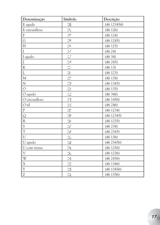 Denominação     Símbolo   Descrição
E agudo           .=      (46 123456)
E circunflexo     .<      (46 126)
F                 .f      (46 124)
G                 .g      (46 1245)
H                 .h      (46 125)
I                 .i      (46 24)
I agudo           ./      (46 34)
J                 .j      (46 245)
K                 .k      (46 13)
L                 .l      (46 123)
M                 .m      (46 134)
N                 .n      (46 1345)
O                 .o      (46 135)
O agudo           .+      (46 346)
O circunflexo     .?      (46 1456)
O til             .[      (46 246)
P                 .p      (46 1234)
Q                 .q      (46 12345)
R                 .r      (46 1235)
S                 .s      (46 234)
T                 .t      (46 2345)
U                 .u      (46 136)
U agudo           .)      (46 23456)
U com trema       .      (46 1256)
V                 .v      (46 1236)
W                 .w      (46 2456)
X                 .x      (46 1346)
Y                 .y      (46 13456)
Z                 .z      (46 1356)




                                        17
 
