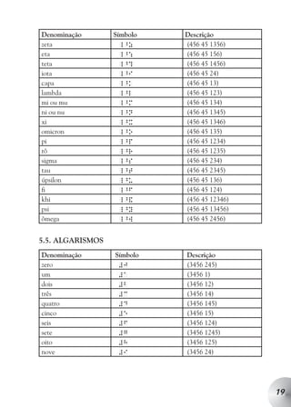 Denominação       Símbolo   Descrição
zeta                _^z     (456 45 1356)
eta                 _^:     (456 45 156)
teta                _^?     (456 45 1456)
iota                _^i     (456 45 24)
capa                _^k     (456 45 13)
lambda              _^l     (456 45 123)
mi ou mu            _^m     (456 45 134)
ni ou nu            _^n     (456 45 1345)
xi                  _^x     (456 45 1346)
omicron             _^o     (456 45 135)
pi                  _^p     (456 45 1234)
rô                  _^r     (456 45 1235)
sigma               _^s     (456 45 234)
tau                 _^t     (456 45 2345)
úpsilon             _^u     (456 45 136)
fi                  _^f     (456 45 124)
khi                 _^&     (456 45 12346)
psi                 _^y     (456 45 13456)
ômega               _^w     (456 45 2456)


5.5. ALGARISMOS
Denominação       Símbolo   Descrição
zero               #j       (3456 245)
um                 #a       (3456 1)
dois               #b       (3456 12)
três               #c       (3456 14)
quatro             #d       (3456 145)
cinco              #e       (3456 15)
seis               #f       (3456 124)
sete               #g       (3456 1245)
oito               #h       (3456 125)
nove               #i       (3456 24)




                                             19
 