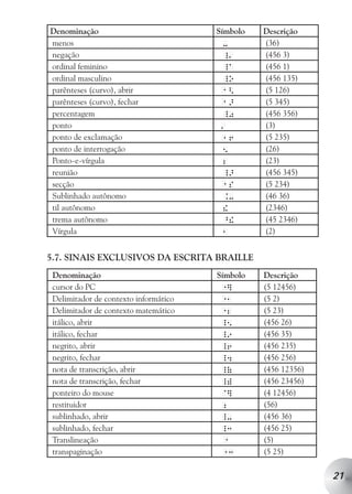 Denominação                            Símbolo   Descrição
menos                                    -       (36)
negação                                  _,      (456 3)
ordinal feminino                         _a      (456 1)
ordinal masculino                        _o      (456 135)
parênteses (curvo), abrir               1<       (5 126)
parênteses (curvo), fechar              1>       (5 345)
percentagem                              _0      (456 356)
ponto                                   ,        (3)
ponto de exclamação                     16       (5 235)
ponto de interrogação                    5       (26)
Ponto-e-vírgula                          2       (23)
reunião                                  _>      (456 345)
secção                                  1s       (5 234)
Sublinhado autônomo                      .-      (46 36)
til autônomo                             !       (2346)
trema autônomo                           ^!      (45 2346)
Vírgula                                  1       (2)


5.7. SINAIS EXCLUSIVOS DA ESCRITA BRAILLE
 Denominação                           Símbolo   Descrição
 cursor do PC                           1]       (5 12456)
 Delimitador de contexto informático    11       (5 2)
 Delimitador de contexto matemático     12       (5 23)
 itálico, abrir                         _5       (456 26)
 itálico, fechar                        _9       (456 35)
 negrito, abrir                         _6       (456 235)
 negrito, fechar                        _4       (456 256)
 nota de transcrição, abrir             _(       (456 12356)
 nota de transcrição, fechar            _)       (456 23456)
 ponteiro do mouse                      @]       (4 12456)
 restituidor                            ;        (56)
 sublinhado, abrir                      _-       (456 36)
 sublinhado, fechar                     _3       (456 25)
 Translineação                           1       (5)
 transpaginação                         13       (5 25)

                                                               21
 