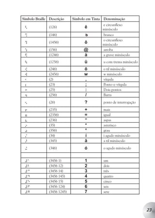 Símbolo Braille Descrição    Símbolo em Tinta   Denominação
                                                e circunflexo
 <             (126)                í           minúsculo
 %             (146)                "d          branco
                                                o circunflexo
 ?             (1456)               õ           minúsculo
 :             (156)               B            arroba
 $             (1246)              ä            a grave minúsculo
              (1256)               °           u com trema minúsculo
 [             (246)                ù           o til minúsculo
 w             (2456)               y           w minúsculo
 1             (2)                  .           vírgula
 2             (23)                 =           Ponto-e-vírgula
 3             (25)                 <           Dois-pontos
 4             (256)                1           Barra

 5             (26)                 A           ponto de interrogação

 6             (235)                -           mais
 7             (2356)               ?           igual
 8             (236)                ›           aspas
 9             (35)                 ,           asterisco
 0             (356)                £           grau
 /             (34)                 î           i agudo minúsculo
 >             (345)                ç           a til minúsculo

 +             (346)                ô           o agudo minúsculo


 #a            (3456 1)             3           um
 #b            (3456 12)            4           dois
 #c            (3456 14)            5           três
 #d            (3456 145)           6           quatro
 #e            (3456 15)            7           cinco
 #f            (3456 124)           8           seis
 #g            (3456 1245)          9           sete




                                                                        23
 