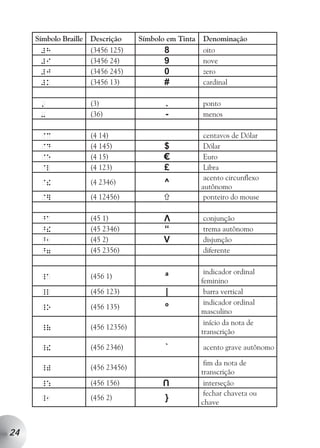 Símbolo Braille Descrição    Símbolo em Tinta   Denominação
      #h            (3456 125)           :           oito
      #i            (3456 24)            ;           nove
      #j            (3456 245)           2           zero
      #k            (3456 13)            %           cardinal

      ,             (3)                  0           ponto
      -             (36)                 /           menos

      @c            (4 14)                            centavos de Dólar
      @d            (4 145)              &            Dólar
      @e            (4 15)               €            Euro
      @l            (4 123)              •            Libra
                                                      acento circunflexo
      @!            (4 2346)             `           autônomo
      @]            (4 12456)           !             ponteiro do mouse

                                         X
      ^a            (45 1)                           conjunção
      ^!            (45 2346)            ›           trema autônomo
      ^1            (45 2)               X           disjunção
      ^7            (45 2356)            ∞           diferente

                                                      indicador ordinal
      _a            (456 1)              ¬           feminino
      _l            (456 123)            ~            barra vertical
                                                      indicador ordinal
      _o            (456 135)            √           masculino
                                                      início da nota de
      _(            (456 12356)
                                                     transcrição

      _!            (456 2346)           b           acento grave autônomo

                                                      fim da nota de
      _)            (456 23456)
                                                     transcrição
                                        W
      _:            (456 156)                         interseção
                                                      fechar chaveta ou
      _1            (456 2)              Ä           chave



24
 