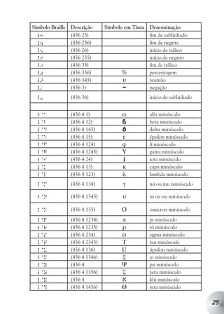 Símbolo Braille Descrição     Símbolo em Tinta   Denominação
 _3            (456 25)                          fim de sublinhado
 _4            (456 256)                         fim de negrito
 _5            (456 26)                          início de itálico
               (456 235)                         início de negrito
   h
 _
 _5            (456 35)                          fim de itálico
 _0            (456 356)                         percentagem
 _>            (456 345)                         reunião
               (456 3)               Å           negação
   a
 _
 _-            (456 36)                          início de sublinhado


 _@a           (456 4 1)                         alfa minúsculo
 _@b           (456 4 12)            ©           beta minúsculo
 _@d           (456 4 145)           ð           delta minúsculo
 _@e           (456 4 15)                        épsilon minúsculo
 _@f           (456 4 124)                       fi minúsculo
 _@g           (456 4 1245)                      gama minúsculo
 _@i           (456 4 24)            i           iota minúsculo
 _@k           (456 4 13)                        capa minúsculo
 _@l           (456 4 123)                       lambda minúsculo
 _@m           (456 4 134)                       mi ou mu minúsculo

 _@n           (456 4 1345)                      ni ou nu minúsculo

 _@o           (456 4 135)                       omicron minúsculo
 _@p           (456 4 1234)                      pi minúsculo
 _@r           (456 4 1235)                      rô minúsculo
 _@s           (456 4 234)                       sigma minúsculo
 _@t           (456 4 2345)                      tau minúsculo
 _@u           (456 4 136)                       úpsilon minúsculo
 _@x           (456 4 1346)                      xi minúsculo
 _@y           (456 4                            psi minúsculo
 _@z           (456 4 1356)                      zeta minúsculo
 _@&           (456 4                            khi minúsculo
 _@?           (456 4 1456)                      teta minúsculo


                                                                        25
 