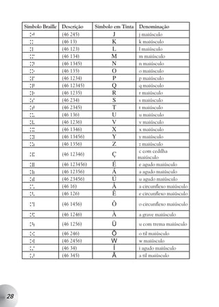 Símbolo Braille Descrição    Símbolo em Tinta   Denominação
      .j            (46 245)            J            j maiúsculo
      .k            (46 13)             K            k maiúsculo
      .l            (46 123)            L            l maiúsculo
      .m            (46 134)            M            m maiúsculo
      .n            (46 1345)           N            n maiúsculo
      .o            (46 135)            O            o maiúsculo
      .p            (46 1234)           P            p maiúsculo
      .q            (46 12345)          Q            q maiúsculo
      .r            (46 1235)           R            r maiúsculo
      .s            (46 234)            S            s maiúsculo
      .t            (46 2345)           T            t maiúsculo
      .u            (46 136)            U            u maiúsculo
      .v            (46 1236)           V            v maiúsculo
      .x            (46 1346)           X            x maiúsculo
      .y            (46 13456)          Y            y maiúsculo
      .z            (46 1356)           Z            z maiúsculo
                                                     c com cedilha
      .&            (46 12346)           Ç           maiúsculo
      .=            (46 123456)          É           e agudo maiúsculo
      .(            (46 12356)           Á           a agudo maiúsculo
      .)            (46 23456)           Ú           u agudo maiúsculo
      .*            (46 16)              Â           a circunflexo maiúsculo
      .<            (46 126)             Ê           e circunflexo maiúsculo

      .?            (46 1456)            Ô           o circunflexo maiúsculo

      .$            (46 1246)            À           a grave maiúsculo
      .            (46 1256)            Ü           u com trema maiúsculo
      .[            (46 246)            Õ            o til maiúsculo
      .w            (46 2456)           W            w maiúsculo
      ./            (46 34)             Í            i agudo maiúsculo
      .>            (46 345)            Ã            a til maiúsculo




28
 