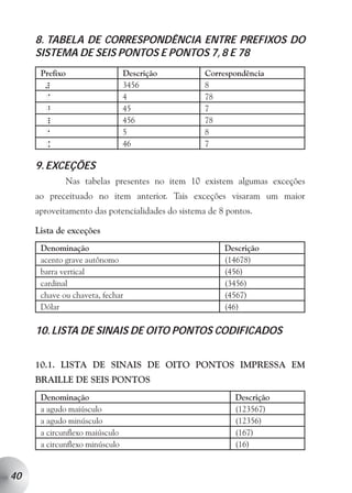 8. TABELA DE CORRESPONDÊNCIA ENTRE PREFIXOS DO
     SISTEMA DE SEIS PONTOS E PONTOS 7, 8 E 78
         Prefixo                   Descrição        Correspondência
          #                        3456             8
          @                        4                78
          ^                        45               7
          _                        456              78
                                   5                8
          1

          .                        46               7
     "
     9. EXCEÇÕES
                   Nas tabelas presentes no item 10 existem algumas exceções
     ao preceituado no item anterior. Tais exceções visaram um maior
     aproveitamento das potencialidades do sistema de 8 pontos.

     Lista de exceções
         Denominação                                    Descrição
         acento grave autônomo                          (14678)
         barra vertical                                 (456)
         cardinal                                       (3456)
         chave ou chaveta, fechar                       (4567)
         Dólar                                          (46)

     10. LISTA DE SINAIS DE OITO PONTOS CODIFICADOS


     10.1. LISTA DE SINAIS DE OITO PONTOS IMPRESSA EM
     BRAILLE DE SEIS PONTOS
         Denominação                                       Descrição
         a agudo maiúsculo                                 (123567)
         a agudo minúsculo                                 (12356)
         a circunflexo maiúsculo                           (167)
         a circunflexo minúsculo                           (16)


40
 