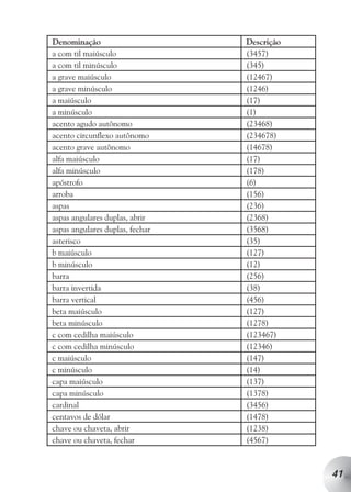 Denominação                      Descrição
a com til maiúsculo              (3457)
a com til minúsculo              (345)
a grave maiúsculo                (12467)
a grave minúsculo                (1246)
a maiúsculo                      (17)
a minúsculo                      (1)
acento agudo autônomo            (23468)
acento circunflexo autônomo      (234678)
acento grave autônomo            (14678)
alfa maiúsculo                   (17)
alfa minúsculo                   (178)
apóstrofo                        (6)
arroba                           (156)
aspas                            (236)
aspas angulares duplas, abrir    (2368)
aspas angulares duplas, fechar   (3568)
asterisco                        (35)
b maiúsculo                      (127)
b minúsculo                      (12)
barra                            (256)
barra invertida                  (38)
barra vertical                   (456)
beta maiúsculo                   (127)
beta minúsculo                   (1278)
c com cedilha maiúsculo          (123467)
c com cedilha minúsculo          (12346)
c maiúsculo                      (147)
c minúsculo                      (14)
capa maiúsculo                   (137)
capa minúsculo                   (1378)
cardinal                         (3456)
centavos de dólar                (1478)
chave ou chaveta, abrir          (1238)
chave ou chaveta, fechar         (4567)



                                             41
 