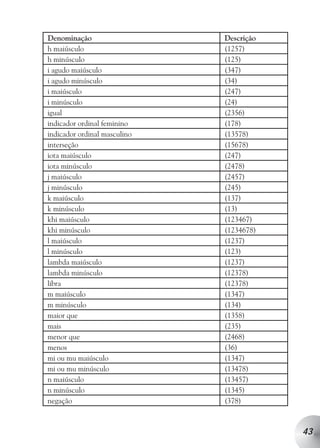 Denominação                   Descrição
h maiúsculo                   (1257)
h minúsculo                   (125)
i agudo maiúsculo             (347)
i agudo minúsculo             (34)
i maiúsculo                   (247)
i minúsculo                   (24)
igual                         (2356)
indicador ordinal feminino    (178)
indicador ordinal masculino   (13578)
interseção                    (15678)
iota maiúsculo                (247)
iota minúsculo                (2478)
j maiúsculo                   (2457)
j minúsculo                   (245)
k maiúsculo                   (137)
k minúsculo                   (13)
khi maiúsculo                 (123467)
khi minúsculo                 (1234678)
l maiúsculo                   (1237)
l minúsculo                   (123)
lambda maiúsculo              (1237)
lambda minúsculo              (12378)
libra                         (12378)
m maiúsculo                   (1347)
m minúsculo                   (134)
maior que                     (1358)
mais                          (235)
menor que                     (2468)
menos                         (36)
mi ou mu maiúsculo            (1347)
mi ou mu minúsculo            (13478)
n maiúsculo                   (13457)
n minúsculo                   (1345)
negação                       (378)



                                          43
 