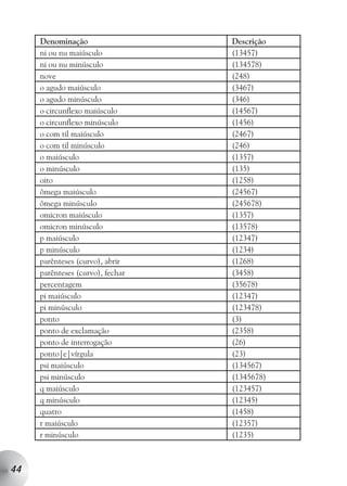 Denominação                  Descrição
     ni ou nu maiúsculo           (13457)
     ni ou nu minúsculo           (134578)
     nove                         (248)
     o agudo maiúsculo            (3467)
     o agudo minúsculo            (346)
     o circunflexo maiúsculo      (14567)
     o circunflexo minúsculo      (1456)
     o com til maiúsculo          (2467)
     o com til minúsculo          (246)
     o maiúsculo                  (1357)
     o minúsculo                  (135)
     oito                         (1258)
     ômega maiúsculo              (24567)
     ômega minúsculo              (245678)
     omicron maiúsculo            (1357)
     omicron minúsculo            (13578)
     p maiúsculo                  (12347)
     p minúsculo                  (1234)
     parênteses (curvo), abrir    (1268)
     parênteses (curvo), fechar   (3458)
     percentagem                  (35678)
     pi maiúsculo                 (12347)
     pi minúsculo                 (123478)
     ponto                        (3)
     ponto de exclamação          (2358)
     ponto de interrogação        (26)
     ponto|e|vírgula              (23)
     psi maiúsculo                (134567)
     psi minúsculo                (1345678)
     q maiúsculo                  (123457)
     q minúsculo                  (12345)
     quatro                       (1458)
     r maiúsculo                  (12357)
     r minúsculo                  (1235)



44
 