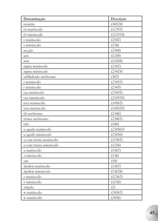 Denominação             Descrição
reunião                 (34578)
rô maiúsculo            (12357)
rô minúsculo            (123578)
s maiúsculo             (2347)
s minúsculo             (234)
secção                  (2348)
seis                    (1248)
sete                    (12458)
sigma maiúsculo         (2347)
sigma minúsculo         (23478)
sublinhado autônomo     (367)
t maiúsculo             (23457)
t minúsculo             (2345)
tau maiúsculo           (23457)
tau minúsculo           (234578)
teta maiúsculo          (14567)
teta minúsculo          (145678)
til autônomo            (2346)
trema autônomo          (23467)
três                    (148)
u agudo maiúsculo       (234567)
u agudo minúsculo       (23456)
u com trema maiúsculo   (12567)
u com trema minúsculo   (1256)
u maiúsculo             (1367)
u minúsculo             (136)
um                      (18)
úpsilon maiúsculo       (1367)
úpsilon minúsculo       (13678)
v maiúsculo             (12367)
v minúsculo             (1236)
vírgula                 (2)
w maiúsculo             (24567)
w minúsculo             (2456)



                                    45
 