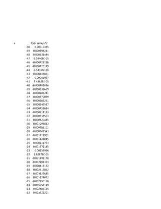 x         f(x)= senx/x^2
    -50        0.00010495
    -49      0.000397231
    -48      0.000333444
    -47      -5.59408E-05
    -46     -0.000426176
    -45     -0.000420199
    -44      -9.14356E-06
    -43      0.000449851
    -42        0.00051957
    -41       9.43621E-05
    -40     -0.000465696
    -39     -0.000633659
    -38     -0.000205241
    -37      0.000470079
    -36      0.000765261
    -35      0.000349537
    -34     -0.000457684
    -33     -0.000918193
    -32     -0.000538503
    -31      0.000420435
    -30      0.001097813
    -29      0.000789101
    -28     -0.000345543
    -27     -0.001311901
    -26     -0.001128045
    -25      0.000211763
    -24      0.001572185
    -23        0.00159966
    -22       1.82878E-05
    -21     -0.001897178
    -20     -0.002282363
    -19     -0.000415172
    -18      0.002317862
    -17      0.003326635
    -16      0.001124622
    -15     -0.002890168
    -14     -0.005054119
    -13     -0.002486195
    -12      0.003726201
 