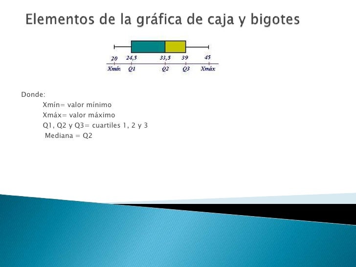 Gráfica de caja y bigotes