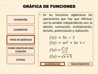 GRÁFICA DE FUNCIONES

                     • En las funciones algebraicas las
    DEFINICIÓN         operaciones que hay que efectuar
                       con la variable independiente son: la
                       adición, sustracción, multiplicación,
    ELEMENTOS          división, potenciación y radicación.

 TIPOS DE GRÁFICOS


COMO GRAFICAR UNA
    FUNCIÓN


      EXTRAS
                         ALGEBRAICAS        TRASCENDENTES
 