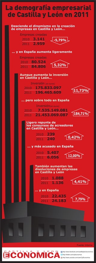 La demografía empresarial
 de Castilla y León en 2011
 Desciende el dinamismo en la creaci—n
 de empresas en Castilla y Le—n...
      Empresas creadas
       2010 3.141                 -5,79%
       2011 2.959

  ... y en Espa–a aumenta ligeramente
      Empresas creadas
       2010 80.524
       2011 84.806
                                  5,32%

      Aunque aumenta la inversi—n
      en Castilla y Le—n...
              Inversi—n   (en euros)

         2010 175.833.097
                                                        11,73%
         2011 196.465.609

       ... pero sobre todo en Espa–a
                 Inversi—n(en euros)
         2010  7.535.149.081
         2011 21.453.069.087                             184,71%

          Ligero repunte de
          los consursos de acreedores
          en Castilla y Le—n...

                 2010 239
                 2011 240
                                               0,42%

          ... y m‡s acusado en Espa–a

                 2010 5.407
                 2011 6.056
                                               12,00%

                TambiŽn aumentan las
                disoluciones de empresas
                en Castilla y Le—n

                    2010 1.088
                    2011 1.136                           4,41%

                ... y en Espa–a

                    2010 22.435
                    2011 24.183
                                                           7,79%




                                                              Fuente: Informa

                                       http://www.facebook.com/castillayleoneconomica
                                       http://twitter.com/cyleconomica
                                       http://www.youtube.com/user/CylEconomica
 