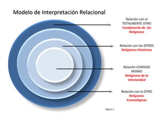 Relación con los OTROS
Religiones Históricas
Relación CONSIGO
MISMO
Religiones de la
Interioridad
Relación con lo OTRO
Religiones
Cosmológicas
Relación con el
TOTALMENTE OTRO
Fundamento de las
Religiones
Modelo de Interpretación RelacionalModelo de Interpretación Relacional
Figura 1