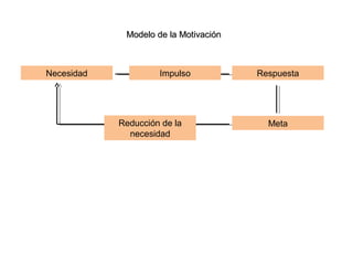 Modelo de la MotivaciónModelo de la Motivación
Necesidad Impulso Respuesta
MetaReducción de la
necesidad