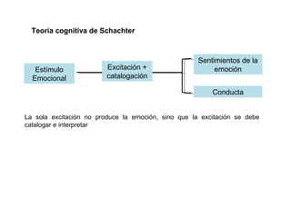 Estímulo
Emocional
Excitación +
catalogación
Teoría cognitiva de Schachter
La sola excitación no produce la emoción, sino que la excitación se debe
catalogar e interpretar
Conducta
Sentimientos de la
emoción
