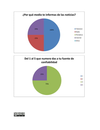 ¿Por qué medio te informas de las noticias?



         25%                                  Television
                           100%
                                              Radio
                                              Periodicos

         25%                                  Internet
                                              Otros




 Del 1 al 5 que numero das a tu fuente de
               confiabilidad


               25%
                                                         1
                                                         2
                                                         3
                     75%
                                                         4
 