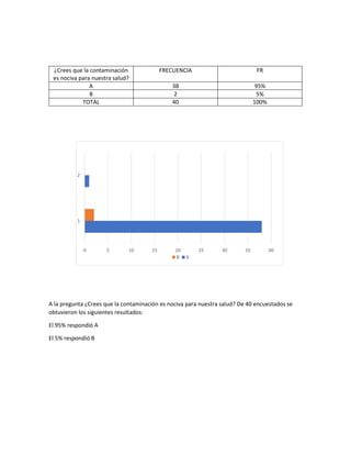 A la pregunta ¿Crees que la contaminación es nociva para nuestra salud? De 40 encuestados se
obtuvieron los siguientes resultados:
El 95% respondió A
El 5% respondió B
¿Crees que la contaminación
es nociva para nuestra salud?
FRECUENCIA FR
A 38 95%
B 2 5%
TOTAL 40 100%
0 5 10 15 20 25 30 35 40
1
2
B A
 