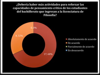 ¿Debería haber más actividades para reforzar las
capacidades de pensamiento crítico de los estudiantes
   del bachillerato que ingresan a la licenciatura de
                       Filosofía?



            0, 0%


 8, 32%
                                       Absolutamente de acuerdo
                                       De acuerdo
                                       Parcialmente de acuerdo
                                       En desacuerdo
                     17, 68%
 