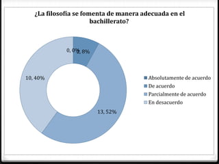 ¿La filosofía se fomenta de manera adecuada en el
                       bachillerato?



             0, 0% 8%
                 2,



10, 40%                                 Absolutamente de acuerdo
                                        De acuerdo
                                        Parcialmente de acuerdo
                                        En desacuerdo
                        13, 52%
 