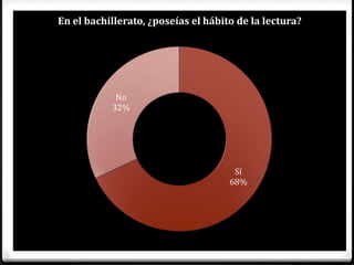En el bachillerato, ¿poseías el hábito de la lectura?




            No
           32%




                                      Sí
                                     68%
 
