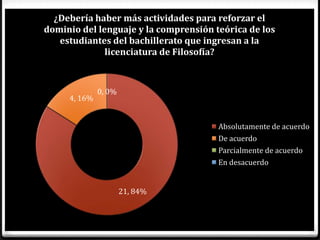 ¿Debería haber más actividades para reforzar el
dominio del lenguaje y la comprensión teórica de los
   estudiantes del bachillerato que ingresan a la
              licenciatura de Filosofía?



              0, 0%
     4, 16%


                                       Absolutamente de acuerdo
                                       De acuerdo
                                       Parcialmente de acuerdo
                                       En desacuerdo


                      21, 84%
 