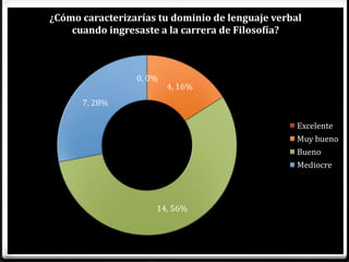 ¿Cómo caracterizarías tu dominio de lenguaje verbal
    cuando ingresaste a la carrera de Filosofía?



                 0, 0%
                         4, 16%
      7, 28%

                                                  Excelente
                                                  Muy bueno
                                                  Bueno
                                                  Mediocre



                     14, 56%
 