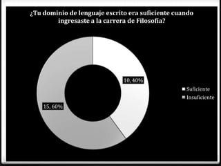¿Tu dominio de lenguaje escrito era suficiente cuando
        ingresaste a la carrera de Filosofía?




                              10, 40%
                                                  Suficiente
                                                  Insuficiente
    15, 60%
 