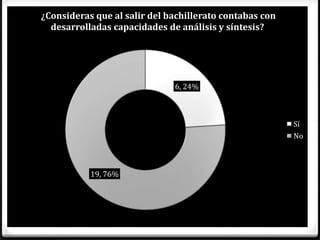 ¿Consideras que al salir del bachillerato contabas con
  desarrolladas capacidades de análisis y síntesis?




                              6, 24%



                                                         Sí
                                                         No



           19, 76%
 