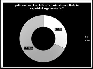 ¿Al terminar el bachillerato tenías desarrollada tu
           capacidad argumentativa?




                                8, 32%


                                                      Sí
                                                      No


       17, 68%
 