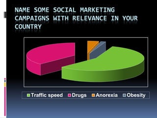 NAME SOME SOCIAL MARKETING
CAMPAIGNS WITH RELEVANCE IN YOUR
COUNTRY
 