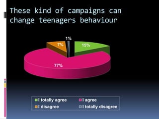 These kind of campaigns can
change teenagers behaviour
 
