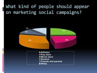 What kind of people should appear
on marketing social campaigns?
 