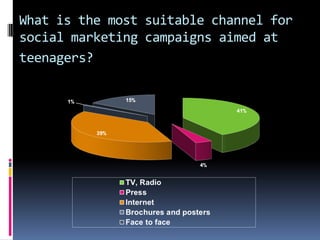 What is the most suitable channel for
social marketing campaigns aimed at
teenagers?
 