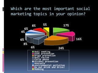 Which are the most important social
marketing topics in your opinion?

           8%     5%             17%
      6%
    4%

    6%                                 16%
      8%
           6%                 24%
            Anti smoking
            AIDS prevention
            Drugs prevention
            Anti racism
            Child abuse
            Alcohol prevention
            Anorexia
            environmental pollution
            Do not drink and drive!
            Mobbing
 