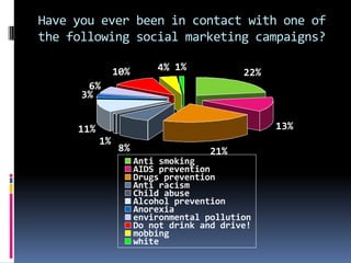 Have you ever been in contact with one of
the following social marketing campaigns?

                10%       4% 1%            22%
       6%
      3%


     11%                                         13%
           1%
                 8%                 21%
                      Anti smoking
                      AIDS prevention
                      Drugs prevention
                      Anti racism
                      Child abuse
                      Alcohol prevention
                      Anorexia
                      environmental pollution
                      Do not drink and drive!
                      mobbing
                      white
 