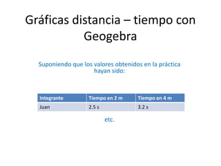 Gráficas distancia – tiempo con
           Geogebra
  Suponiendo que los valores obtenidos en la práctica
                     hayan sido:


  Integrante        Tiempo en 2 m    Tiempo en 4 m
  Juan              2.5 s            3.2 s

                            etc.
 